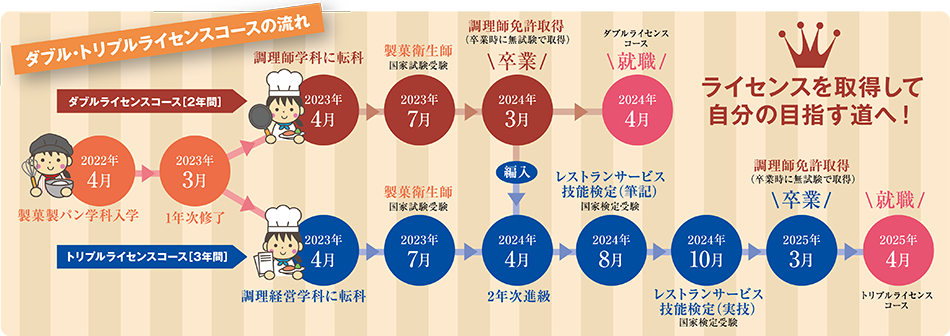 Wライセンス/コーストリプルライセンスコース　製菓衛生師と調理師になれる！