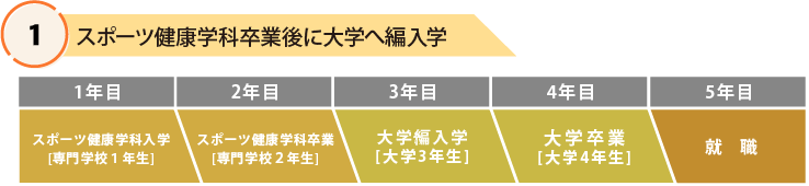 スポーツ健康学科卒業後に大学へ編入学