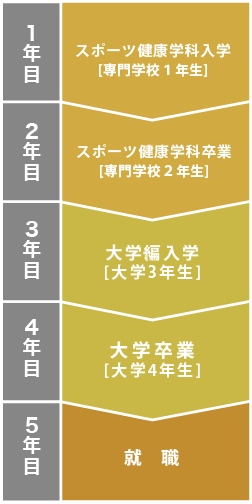 スポーツ健康学科卒業後に大学へ編入学