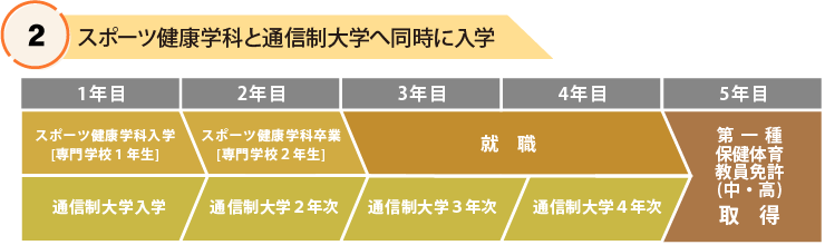 スポーツ健康学科と通信制大学へ同時に入学