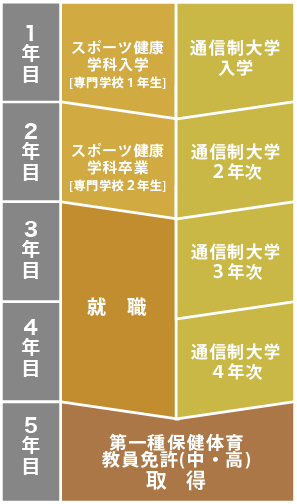 スポーツ健康学科と通信制大学へ同時に入学