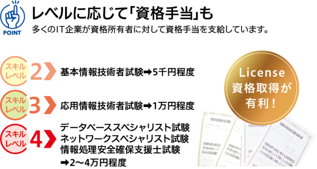 基本情報技術者試験の午前試験が免除!