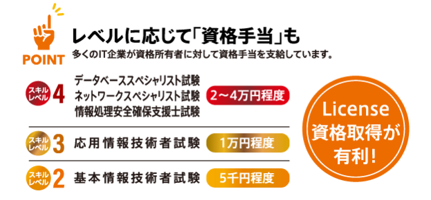 基本情報技術者試験の午前試験が免除！