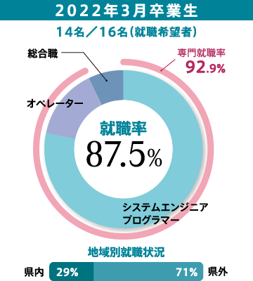 2022年3月卒業生14名/16名(就職希望者)