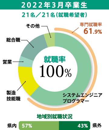 2022年3月卒業生21名/21名(就職希望者)