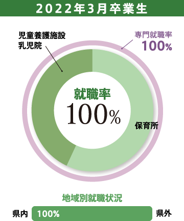 2022年3月卒業生　専門就職率 100%　・保育所　・児童養護施設 乳児院　地域別就職状況　県内100%