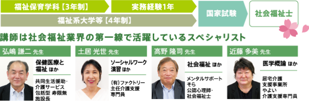 福祉保育学科【3年制】→実務経験1年→国家試験→社会福祉士　講師は社会福祉業界の第一線で活躍しているスペシャリスト　弘嶋 謙二 先生　保健医療と福祉 ほか　共同生活援助・介護サービス包括型 寿限無施設長　土居 光世 先生　ソーシャルワーク演習 ほか　（有）ファクトリー主任介護支援専門員　高野 隆司 先生　社会福祉 ほか　メンタルサポートそら公認心理師・社会福祉士　近藤 多美 先生　医学概論 ほか　居宅介護支援事業所やよい介護支援専門員