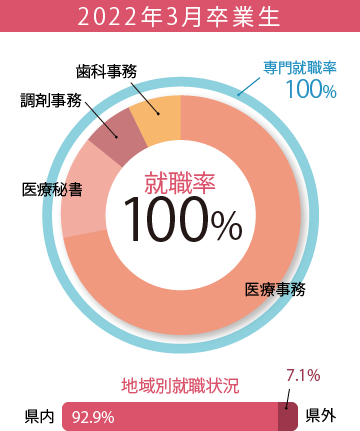 2022年3月卒業生　専門就職率 100%　地域別就職状況　県内 92.9%