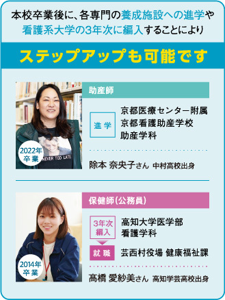 本校卒業後に、各専門の養成施設への進学や看護系大学の3年次に編入することによりステップアップも可能です 2022年卒業 助産師 除本 奈央子さん 中村高校出身 進学 京都医療センター附属京都看護助産学校助産学科 2014年卒業 髙橋 愛紗美さん 高知学芸高校出身 保健師(公務員) 3年次編入高知大学医学部看護学科→就職 芸西村役場 健康福祉課