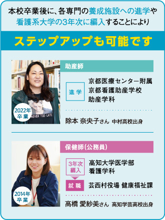 本校卒業後に、各専門の養成施設への進学や看護系大学の3年次に編入することによりステップアップも可能です　2022年卒業　助産師　除本 奈央子さん 中村高校出身　進学　京都医療センター附属京都看護助産学校助産学科　2014年卒業　髙橋 愛紗美さん  高知学芸高校出身　保健師（公務員）　3年次編入高知大学医学部看護学科→就職　芸西村役場 健康福祉課