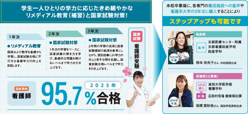 学生一人ひとりの学力に応じたきめ細やかなリメディアル教育(補習)と国家試験対策! 1年次:リメディアル教育:国語および数学を基礎から学習し、国家試験合格に不可欠な基礎学力の向上を目指します。 2年次:国家試験対策:1年次の学習をベースに、国家試験の解き方を学び、基礎的な問題を解けるレベルまで学力を引き上げます。 3年次:国家試験対策:2年間の学習の成果と国家試験模試の結果を参考にしながら、個別指導により学力の向上と苦手分野を克服し、国家試験合格レベルまで学力を引き上げます。 【国家資格】看護受験 【国家資格】看護師 2023年 95.7%合格 本校卒業後に、各専門の養成施設への進学や看護系大学の3年次に編入することによりステップアップも可能です 2022年卒業 助産師 除本 奈央子さん 中村高校出身 進学 京都医療センター附属京都看護助産学校助産学科 2014年卒業 髙橋 愛紗美さん 高知学芸高校出身 保健師(公務員) 3年次編入高知大学医学部看護学科→就職 芸西村役場 健康福祉課