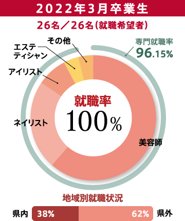 2022年3月卒業生　26名／26名（就職希望者）就職率100%　地域別就職状況 県内38%／県外62%