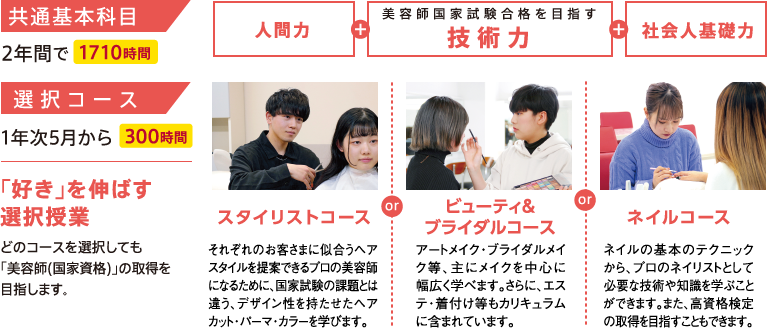 共通基本科目2年間で1710時間（人間力+美容師国家試験合格を目指す技術力+社会人基礎力） 選択コース1年次5月から300時間「好き」を伸ばす選択授業ですがどのコースを選択しても「美容師(国家資格)」の取得を目指します。　スタイリストコース：それぞれのお客さまに似合うヘアスタイルを提案できるプロの美容師になるために、国家試験の課題とは違う、デザイン性を持たせたヘアカット・パーマ・カラーを学びます。　ビューティ＆ブライダルコース：アートメイク・ブライダルメイク等、主にメイクを中心に幅広く学べます。さらに、エステ・着付け等もカリキュラムに含まれています。　ネイルコース：ネイルの基本のテクニックから、プロのネイリストとして必要な技術や知識を学ぶことができます。また、高資格検定の取得を目指すこともできます。