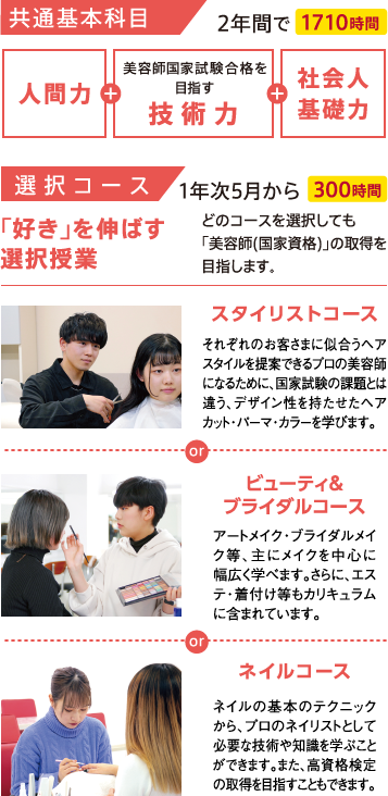 共通基本科目2年間で1710時間(人間力+美容師国家試験合格を目指す技術力+社会人基礎力) 選択コース1年次5月から300時間「好き」を伸ばす選択授業ですがどのコースを選択しても「美容師(国家資格)」の取得を目指します。 スタイリストコース:それぞれのお客さまに似合うヘアスタイルを提案できるプロの美容師になるために、国家試験の課題とは違う、デザイン性を持たせたヘアカット・パーマ・カラーを学びます。 ビューティ&ブライダルコース:アートメイク・ブライダルメイク等、主にメイクを中心に幅広く学べます。さらに、エステ・着付け等もカリキュラムに含まれています。 ネイルコース:ネイルの基本のテクニックから、プロのネイリストとして必要な技術や知識を学ぶことができます。また、高資格検定の取得を目指すこともできます。