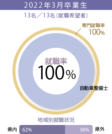 2022年3月卒業生　13名／13名（就職希望者）　専門就職率（自動車整備士） 100%　地域別就職状況　県内62%／県外38%