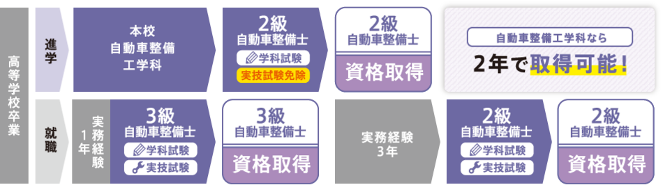 本学科を卒業することで、2級自動車整備士の受験資格の取得とともに、実技試験が免除されます　高等学校卒業→進学→本校自動車整備工学科→2級自動車整備士（学科試験・実技試験免除）→2級自動車整備士資格取得　自動車整備工学科なら2年で取得可能！