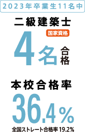 2023年卒業生11名中【国家資格】二級建築士4名合格 本校合格率36.4%(全国ストレート合格率19.2%)