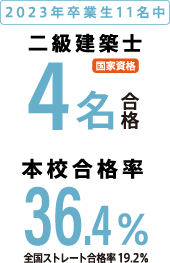 2023年卒業生11名中【国家資格】二級建築士4名合格　本校合格率36.4％（全国ストレート合格率19.2％）