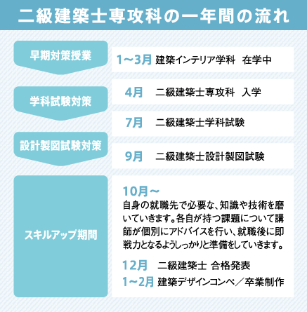 二級建築士専攻科の一年間の流れ　image