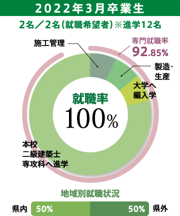 2022年3月卒業生2名/2名(就職希望者)※進学12名 専門就職率92.85% 県内50% 県外50%