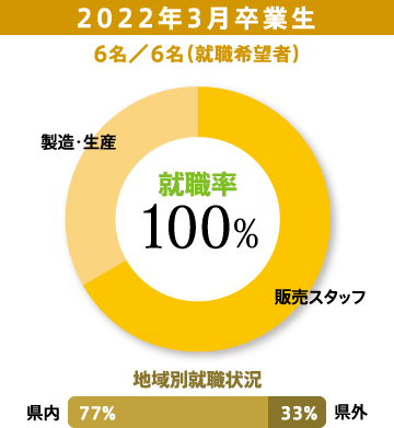 2022年3月卒業生6名／6名（就職希望者）就職率100%　地域別就職状況　県内77%