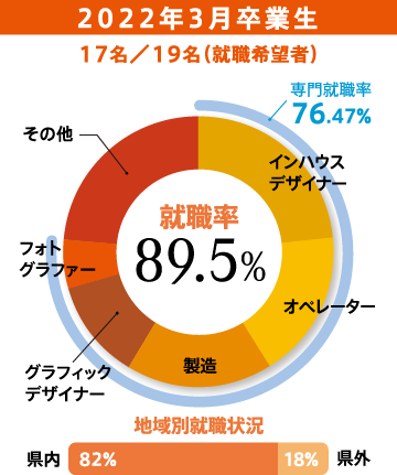 2022年3月卒業生17名／19名（就職希望者）専門就職率76.47% 地域別就職状況 県内82%