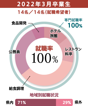 2022年3月卒業生14名／14名（就職希望者）専門就職率100%　地域別就職状況 県内71%　県外29%