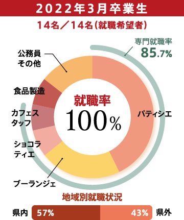 2022年3月卒業生　14名／14名（就職希望者）　専門就職85.7%　地域別就職状況　県内57%　県外43%