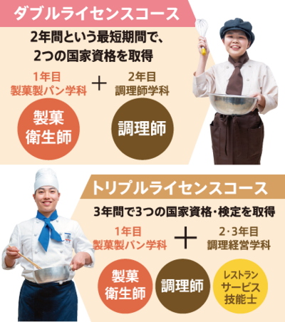 ダブルライセンスコースは、2年間という最短期間で、2つの国家資格を取得でき、1年目製菓製パン学科「製菓衛生師」+2年目調理師学科「調理師」を取得します。 トリプルライセンスコースは、3年間で3つの国家資格・検定を取得でき、1年目製菓製パン学科+2・3年目調理経営学科「製菓衛生師」「調理師」「レストランサービス技能士」を取得します。