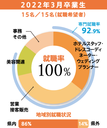 2022年3月卒業生15名/15名(就職希望者)専門就職率 92.9% 地域別就職状況 県内86%