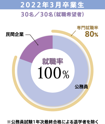 2022年3月卒業生30名／30名（就職希望者）　専門就職率 80%　※公務員試験1年次最終合格による退学者を除く