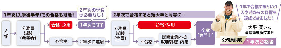 2年次で合格すると短大卒と同等に!