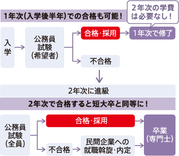 2年次で合格すると短大卒と同等に!