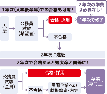 2年次で合格すると短大卒と同等に！