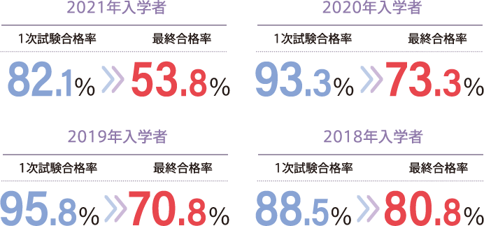2021年入学者最終合格率53.8% 2020年入学者最終合格率73.3% 2019年入学者最終合格率70.8% 2018年入学者最終合格率80.8%