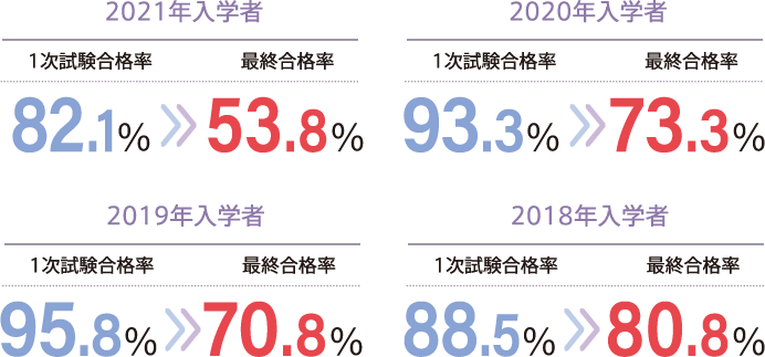 2021年入学者最終合格率53.8％　2020年入学者最終合格率73.3％　2019年入学者最終合格率70.8％　2018年入学者最終合格率80.8％