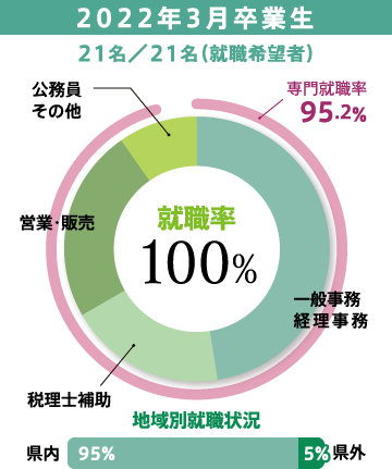 2022年3月卒業生21名／21名（就職希望者）専門就職率95.2%　地域別就職状況県内95%