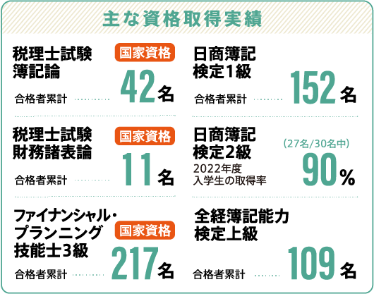 主な資格取得実績　【国家資格】税理士試験簿記論…合格者累計42名　【国家資格】税理士試験財務諸表論…合格者累計11名　【国家資格】ファイナンシャル・プランニング技能士3級…合格者累計217名　日商簿記検定1級…合格者累計152名　日商簿記検定2級…2022年度入学生の取得率90％（27名/30名中）　全経簿記能力検定上級…合格者累計109名