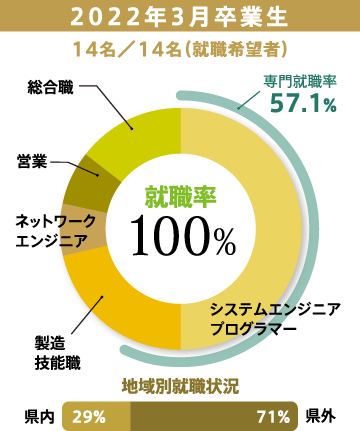 2022年3月卒業生14名／14名（就職希望者）就職率100%　専門就職率57.1%　地域別就職状況県内29%