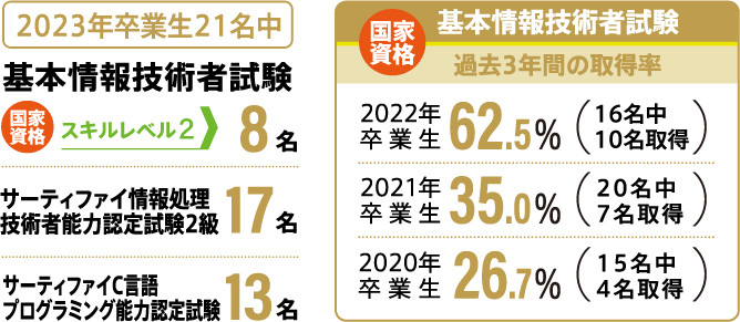 2023年卒業生21名中　【国家資格】基本情報技術者試験…8名　サーティファイ情報処理技術者能力認定試験2級…17名　サーティファイC言語プログラミング能力認定試験…13名　【国家資格】基本情報技術者試験（過去3年間の取得率）2022年卒業生62.5%　2021年卒業生35.0%　2020年卒業生26.7%