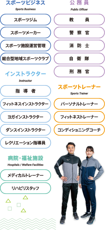 スポーツビジネス…スポーツジム・スポーツメーカー・スポーツ施設運営管理・総合型地域スポーツクラブ インストラクター…指導者・フィットネスインストラクター・ヨガインストラクター・ダンスインストラクター・レクリエーション指導員 公務員…教員・警察官・消防士・自衛隊・刑務官 スポーツトレーナー…パーソナルトレーナー・フィットネストレーナー・コンディショニングコーチ 病院・福祉施設…メディカルトレーナー・リハビリスタッフ