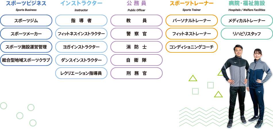 スポーツビジネス…スポーツジム・スポーツメーカー・スポーツ施設運営管理・総合型地域スポーツクラブ　インストラクター…指導者・フィットネスインストラクター・ヨガインストラクター・ダンスインストラクター・レクリエーション指導員　公務員…教員・警察官・消防士・自衛隊・刑務官　スポーツトレーナー…パーソナルトレーナー・フィットネストレーナー・コンディショニングコーチ　病院・福祉施設…メディカルトレーナー・リハビリスタッフ