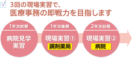 3回の現場実習で、医療事務の即戦力を目指します