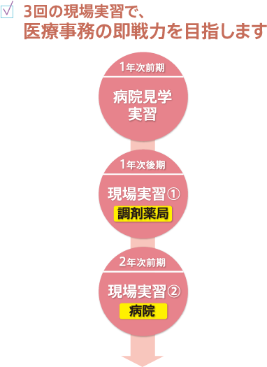 3回の現場実習で、医療事務の即戦力を目指します