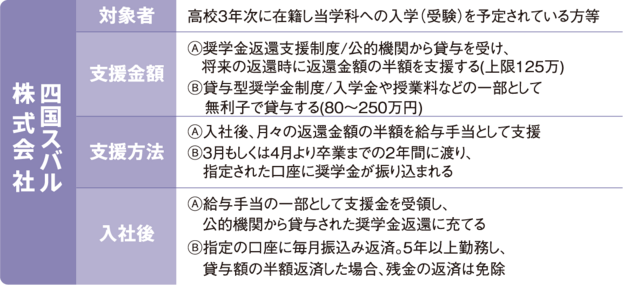 自動車整備士企業奨学金制度一例内容